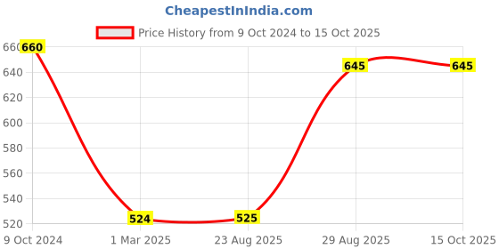 firstcry.com Kiddopanti Full Sleeves Placement Printed Hooded Sweatshirt - Grey kiddopanti Price History Graph from 9 Oct 2024 to 14 Oct 2025