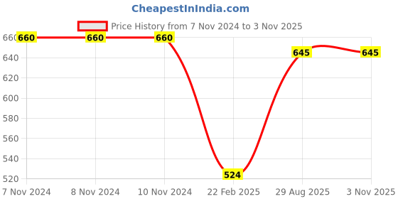 firstcry.com Kiddopanti Full Sleeves Placement Printed Hooded Sweatshirt - Navy Blue kiddopanti Price History Graph from 7 Nov 2024 to 3 Nov 2025