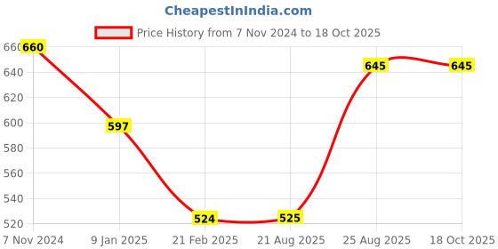 firstcry.com Kiddopanti Full Sleeves Placement Printed Hooded Sweatshirt - Navy Blue kiddopanti Price History Graph from 7 Nov 2024 to 18 Oct 2025