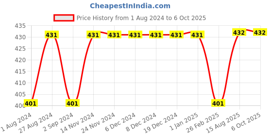 firstcry.com Kiddopanti Full Sleeves Placement Printed Tee - White kiddopanti Price History Graph from 1 Aug 2024 to 6 Oct 2025