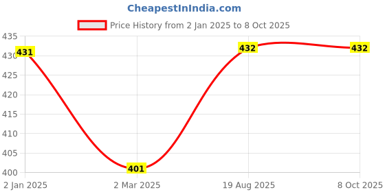 firstcry.com Kiddopanti Full Sleeves Placement Printed Tee - White kiddopanti Price History Graph from 2 Jan 2025 to 8 Oct 2025