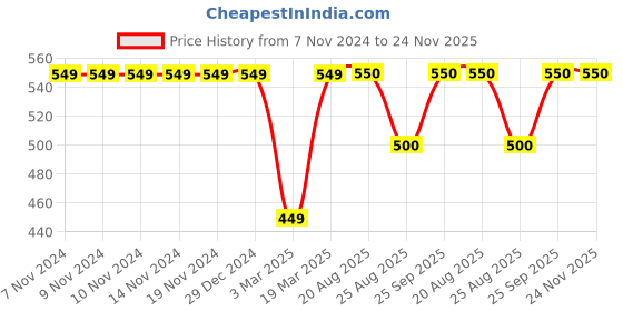 firstcry.com Kiddopanti Full Sleeves Placement Sequin Heart Embellished Sweatshirt - Black kiddopanti Price History Graph from 7 Nov 2024 to 23 Nov 2025