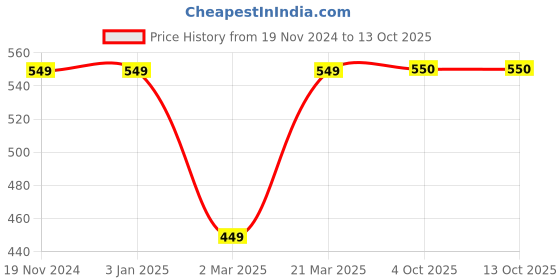 firstcry.com Kiddopanti Full Sleeves Placement Sequin Heart Embellished Sweatshirt - Black kiddopanti Price History Graph from 19 Nov 2024 to 13 Oct 2025