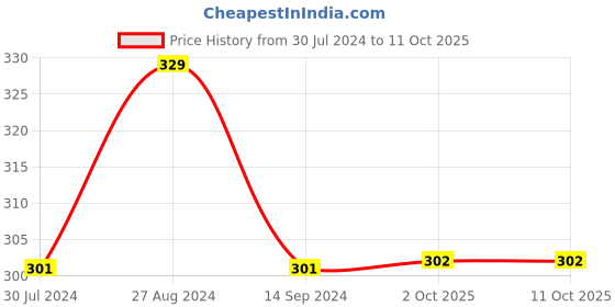 firstcry.com Kiddopanti Full Sleeves Placement  Text Printed Cotton Jersey Tee - Orange kiddopanti Price History Graph from 30 Jul 2024 to 10 Oct 2025