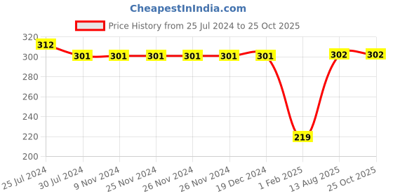 firstcry.com Kiddopanti Full Sleeves Placement Wild Text & Bear Printed Printed Cotton Jersey Tee - Royal Blue kiddopanti Price History Graph from 25 Jul 2024 to 25 Oct 2025