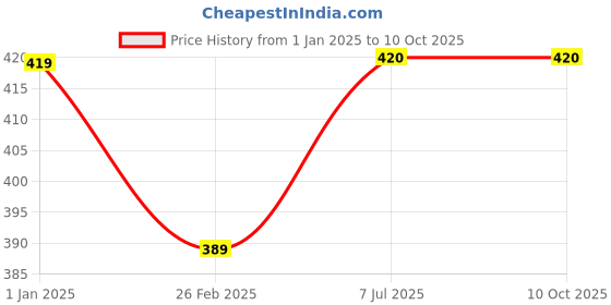 firstcry.com Kiddopanti Full Sleeves Rockstar Placement Printed Tee - Black kiddopanti Price History Graph from 1 Jan 2025 to 10 Oct 2025
