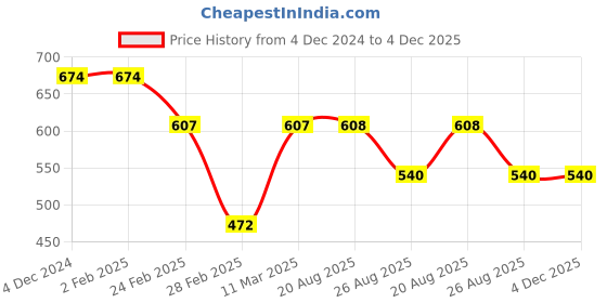 firstcry.com Kiddopanti Full Sleeves Sequin Bow Applique Cotton Fleece Sweatshirt - Lime Yellow kiddopanti Price History Graph from 4 Dec 2024 to 3 Dec 2025