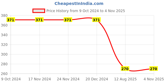 firstcry.com Kiddopanti Full Sleeves Sequin Embellished Heart Applique Crop Shrug - Olive Green kiddopanti Price History Graph from 9 Oct 2024 to 2 Nov 2025