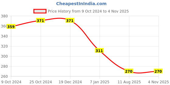 firstcry.com Kiddopanti Full Sleeves Sequin Embellished Heart Applique Crop Shrug - Olive Green kiddopanti Price History Graph from 9 Oct 2024 to 31 Oct 2025