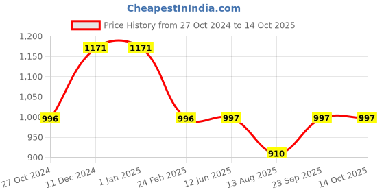 firstcry.com Kiddopanti Full Sleeves Solid Denim Jacket - Black kiddopanti Price History Graph from 27 Oct 2024 to 13 Oct 2025