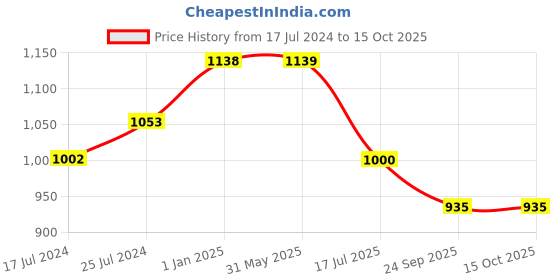 firstcry.com Kiddopanti Full Sleeves Solid  Denim Jacket - Dark Blue kiddopanti Price History Graph from 17 Jul 2024 to 15 Oct 2025