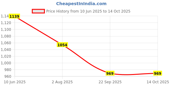 firstcry.com Kiddopanti Full Sleeves Solid Denim Jacket - White kiddopanti Price History Graph from 10 Jun 2025 to 14 Oct 2025