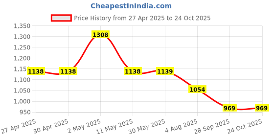 firstcry.com Kiddopanti Full Sleeves Solid Denim Jacket - White kiddopanti Price History Graph from 27 Apr 2025 to 23 Oct 2025