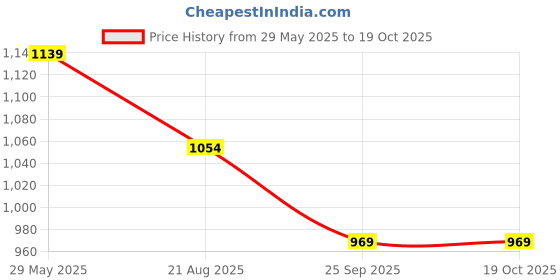 firstcry.com Kiddopanti Full Sleeves Solid Denim Jacket - White kiddopanti Price History Graph from 29 May 2025 to 17 Oct 2025