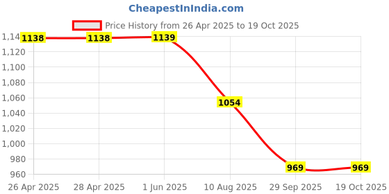 firstcry.com Kiddopanti Full Sleeves Solid Denim Jacket - White kiddopanti Price History Graph from 26 Apr 2025 to 16 Oct 2025