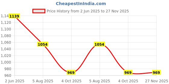 firstcry.com Kiddopanti Full Sleeves Solid Denim Jacket - White kiddopanti Price History Graph from 2 Jun 2025 to 27 Nov 2025