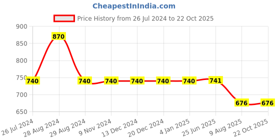 firstcry.com Kiddopanti Full Sleeves Solid Denim Shirt - Black kiddopanti Price History Graph from 26 Jul 2024 to 22 Oct 2025