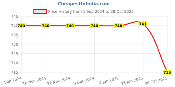 firstcry.com Kiddopanti Full Sleeves Solid Denim Shirt - Blue kiddopanti Price History Graph from 1 Sep 2024 to 28 Oct 2025