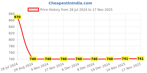 firstcry.com Kiddopanti Full Sleeves Solid Denim Shirt - Grey kiddopanti Price History Graph from 28 Jul 2024 to 17 Nov 2025