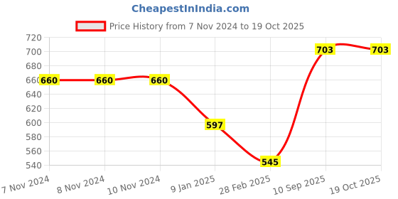 firstcry.com Kiddopanti Full Sleeves Solid Hooded Sweatshirt  - Beige kiddopanti Price History Graph from 7 Nov 2024 to 19 Oct 2025