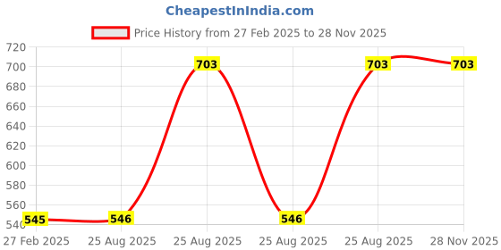 firstcry.com Kiddopanti Full Sleeves Solid Hooded Sweatshirt- Beige kiddopanti Price History Graph from 27 Feb 2025 to 27 Nov 2025