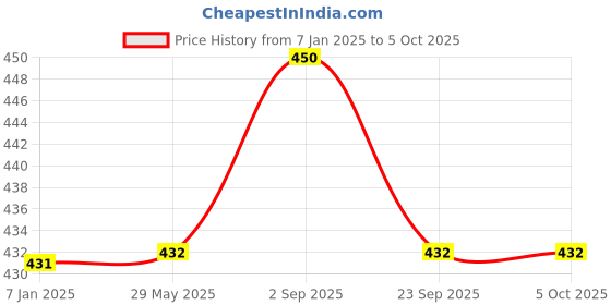 firstcry.com Kiddopanti Full Sleeves Solid Tee - Black kiddopanti Price History Graph from 7 Jan 2025 to 4 Oct 2025
