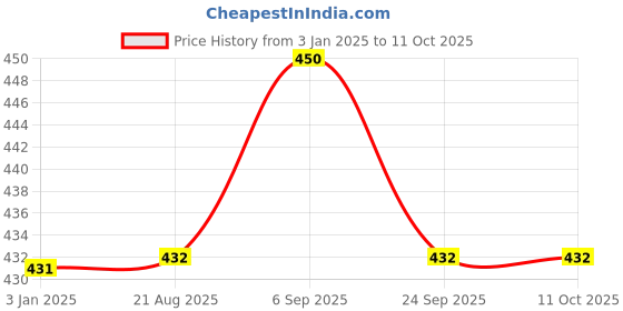 firstcry.com Kiddopanti Full Sleeves Solid Tee - Black kiddopanti Price History Graph from 3 Jan 2025 to 10 Oct 2025