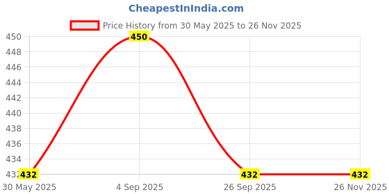 firstcry.com Kiddopanti Full Sleeves Solid Tee - Black kiddopanti Price History Graph from 30 May 2025 to 24 Nov 2025