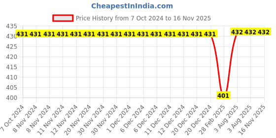 firstcry.com Kiddopanti Full Sleeves Solid Unisex Tee - Black kiddopanti Price History Graph from 7 Oct 2024 to 16 Nov 2025