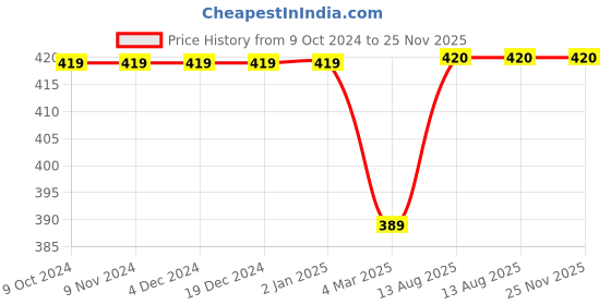 firstcry.com Kiddopanti Full Sleeves Solid Unisex Tee - Navy Blue kiddopanti Price History Graph from 9 Oct 2024 to 24 Nov 2025