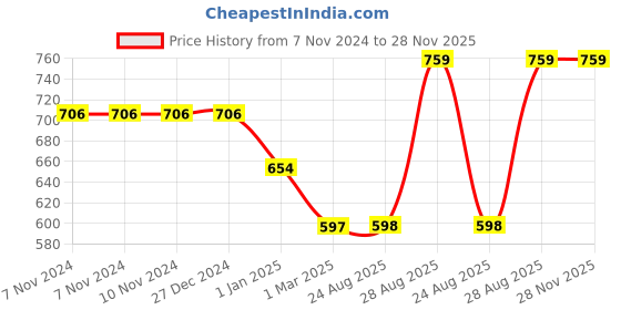 firstcry.com Kiddopanti Full Sleeves Solid Zipper  Hooded Sweatshirt - Brown kiddopanti Price History Graph from 7 Nov 2024 to 28 Nov 2025