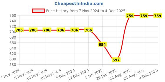 firstcry.com Kiddopanti Full Sleeves Solid Zipper Hooded Sweatshirt - Melange Grey kiddopanti Price History Graph from 7 Nov 2024 to 4 Dec 2025