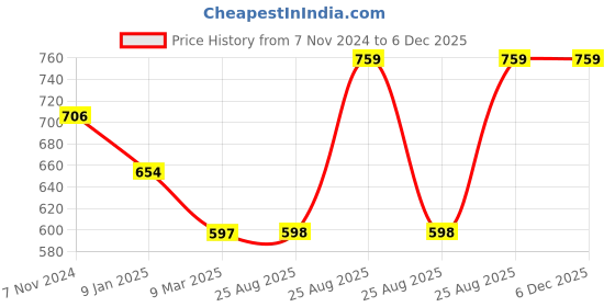 firstcry.com Kiddopanti Full Sleeves Solid Zipper  Hooded Sweatshirt  - Military Green kiddopanti Price History Graph from 7 Nov 2024 to 6 Dec 2025