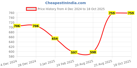 firstcry.com Kiddopanti Full Sleeves Solid ZipperHooded Sweatshirt - Brown kiddopanti Price History Graph from 4 Dec 2024 to 18 Oct 2025
