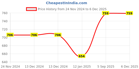 firstcry.com Kiddopanti Full Sleeves Solid ZipperHooded Sweatshirt - Jet Black kiddopanti Price History Graph from 24 Nov 2024 to 5 Dec 2025