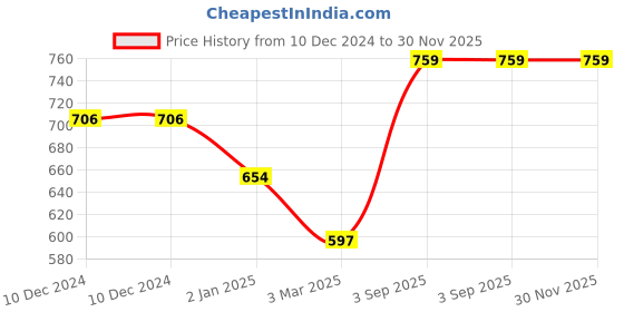 firstcry.com Kiddopanti Full Sleeves Solid ZipperHooded Sweatshirt - Navy Blue kiddopanti Price History Graph from 10 Dec 2024 to 30 Nov 2025