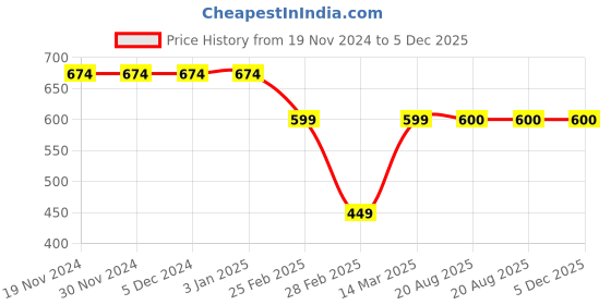 firstcry.com Kiddopanti Full Sleeves Tie & Dyed Hooded Sweatshirt With Front Pocket - Blue kiddopanti Price History Graph from 19 Nov 2024 to 5 Dec 2025