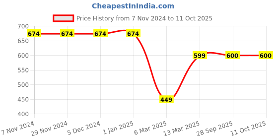 firstcry.com Kiddopanti Full Sleeves Tie & Dyed Hooded Sweatshirt With Front Pocket - Pink & Blue kiddopanti Price History Graph from 7 Nov 2024 to 4 Oct 2025