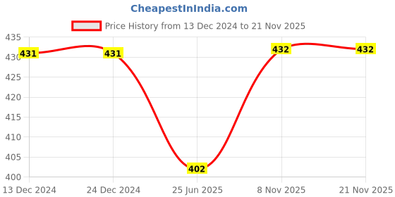 firstcry.com Kiddopanti Full Sleeves Unicorn Applique Detailed Crop Shrug - Navy Blue kiddopanti Price History Graph from 13 Dec 2024 to 19 Nov 2025