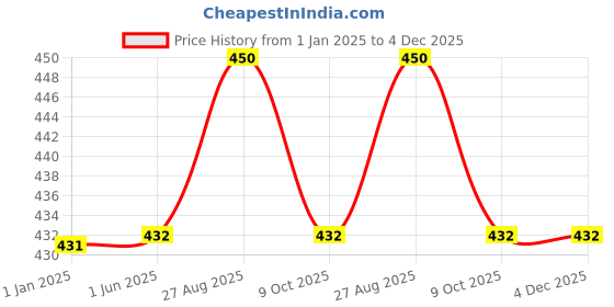 firstcry.com Kiddopanti Full Sleeves Unisex Turtle Neck Skivi Tee - White kiddopanti Price History Graph from 1 Jan 2025 to 4 Dec 2025