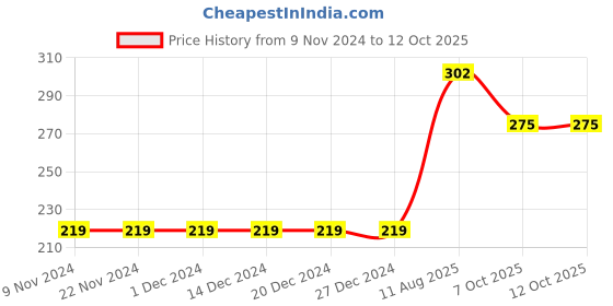 firstcry.com Kiddopanti Full Sleeves You Glow Girl Printed Colour Blocked Tee - Yellow & Red kiddopanti Price History Graph from 9 Nov 2024 to 12 Oct 2025