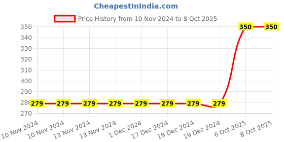 firstcry.com Kiddopanti Fun Text Placement Printed Track Pant - Maroon kiddopanti Price History Graph from 10 Nov 2024 to 7 Oct 2025