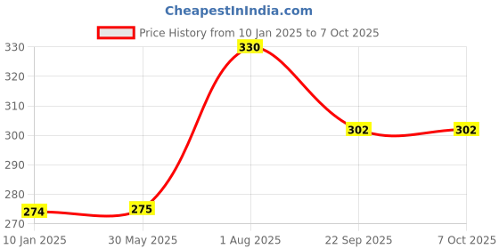 firstcry.com Kiddopanti Geometric Trigonometry Design Printed Leggings - Black kiddopanti Price History Graph from 10 Jan 2025 to 7 Oct 2025