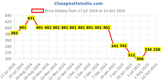 firstcry.com Kiddopanti Ghosts & Bats Printed Pajama Pant - Purple kiddopanti Price History Graph from 17 Jul 2024 to 13 Oct 2025