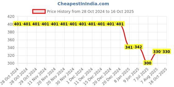 firstcry.com Kiddopanti Ghosts & Bats Printed Pajama Pant - Purple kiddopanti Price History Graph from 28 Oct 2024 to 16 Oct 2025