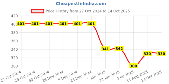 firstcry.com Kiddopanti Ghosts & Bats Printed Pajama Pant - Purple kiddopanti Price History Graph from 27 Oct 2024 to 14 Oct 2025
