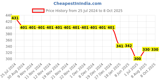 firstcry.com Kiddopanti Ghosts & Bats Printed Pajama Pant - Royal Blue kiddopanti Price History Graph from 25 Jul 2024 to 7 Oct 2025