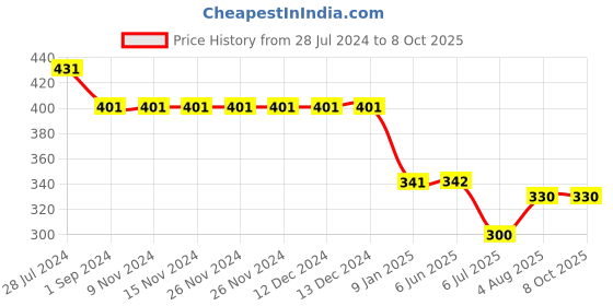 firstcry.com Kiddopanti Ghosts & Bats Printed Pajama Pant - Royal Blue kiddopanti Price History Graph from 28 Jul 2024 to 8 Oct 2025