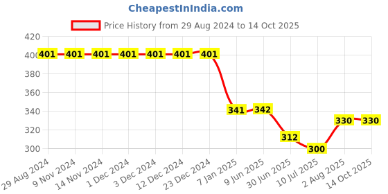 firstcry.com Kiddopanti Ghosts & Bats Printed Pajama Pant - Royal Blue kiddopanti Price History Graph from 29 Aug 2024 to 13 Oct 2025