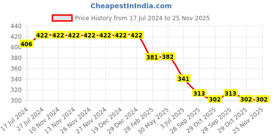 firstcry.com Kiddopanti Girls Power Text Printed Leggings - Maroon kiddopanti Price History Graph from 17 Jul 2024 to 25 Nov 2025